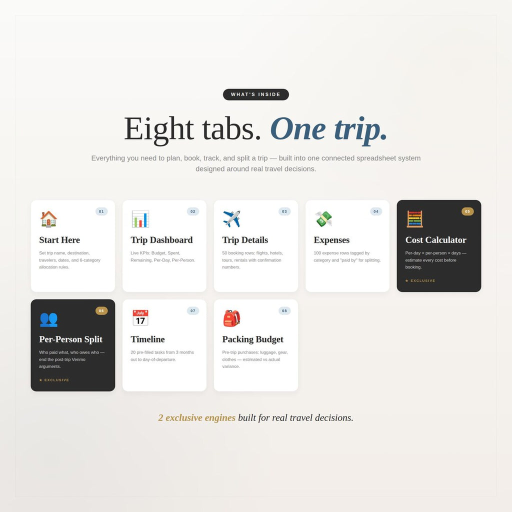 Eight tabs for one trip including Trip Dashboard, Cost Calculator and Per-Person Split