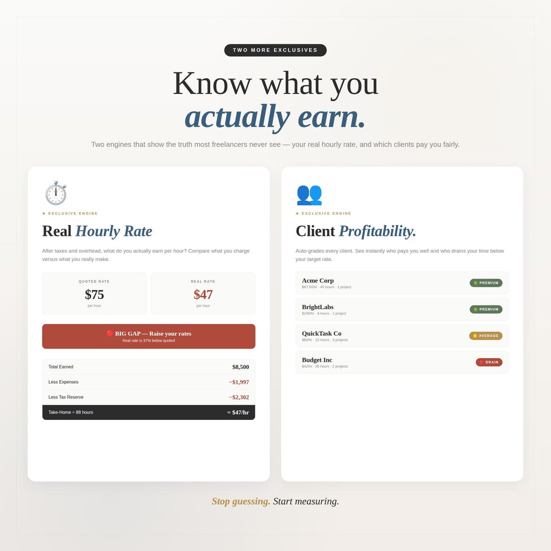 Know what you actually earn: real hourly rate and client profitability grading