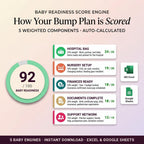 How the bump plan is scored: a 92 of 100 readiness score across five weighted components