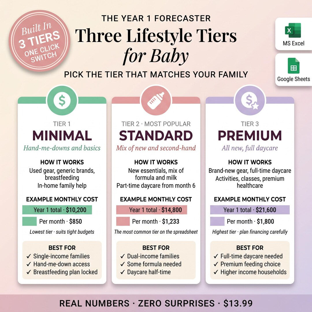 Three lifestyle tiers for baby: Minimal, Standard and Premium yearly costs