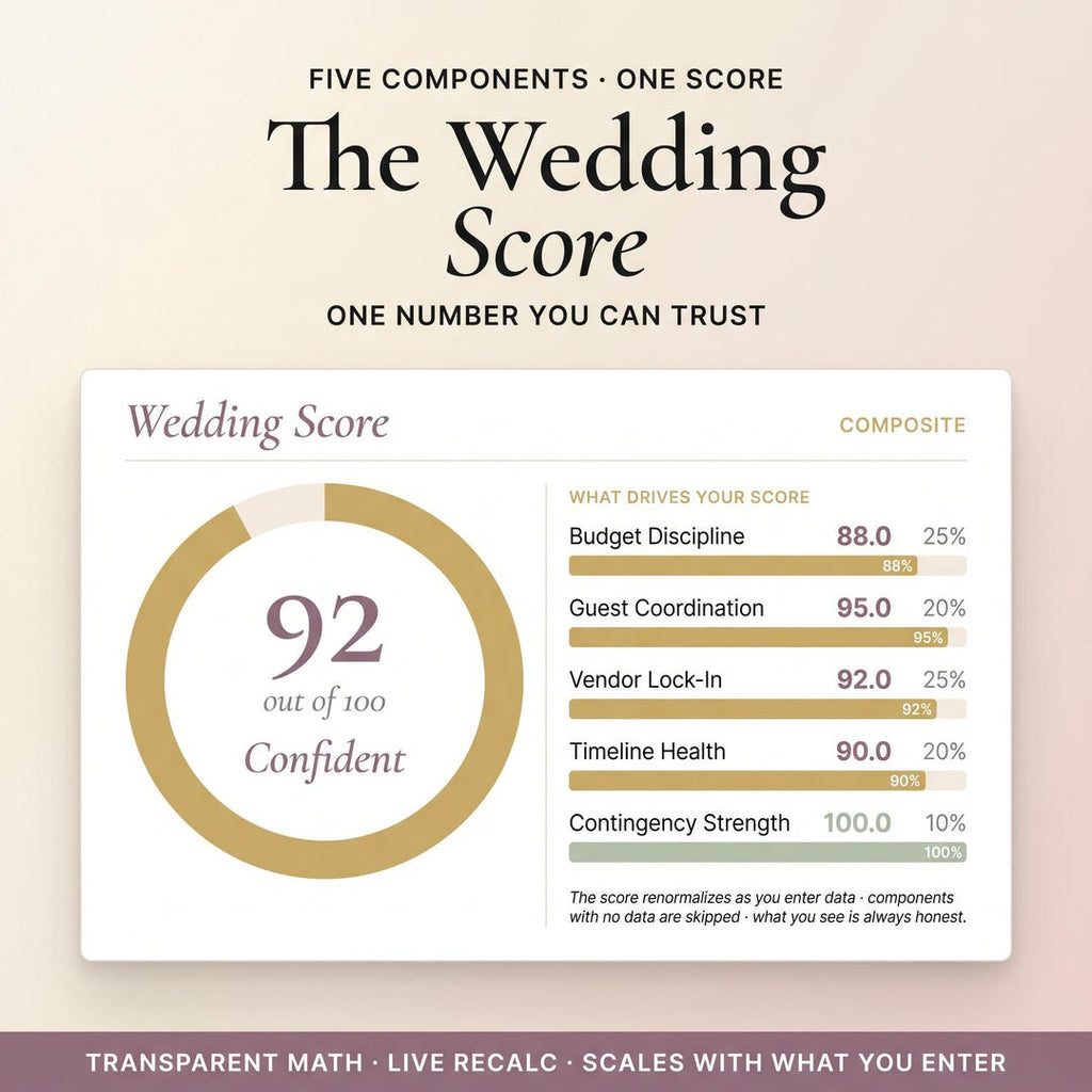 The Wedding Score built from budget discipline, guest coordination and vendor lock-in