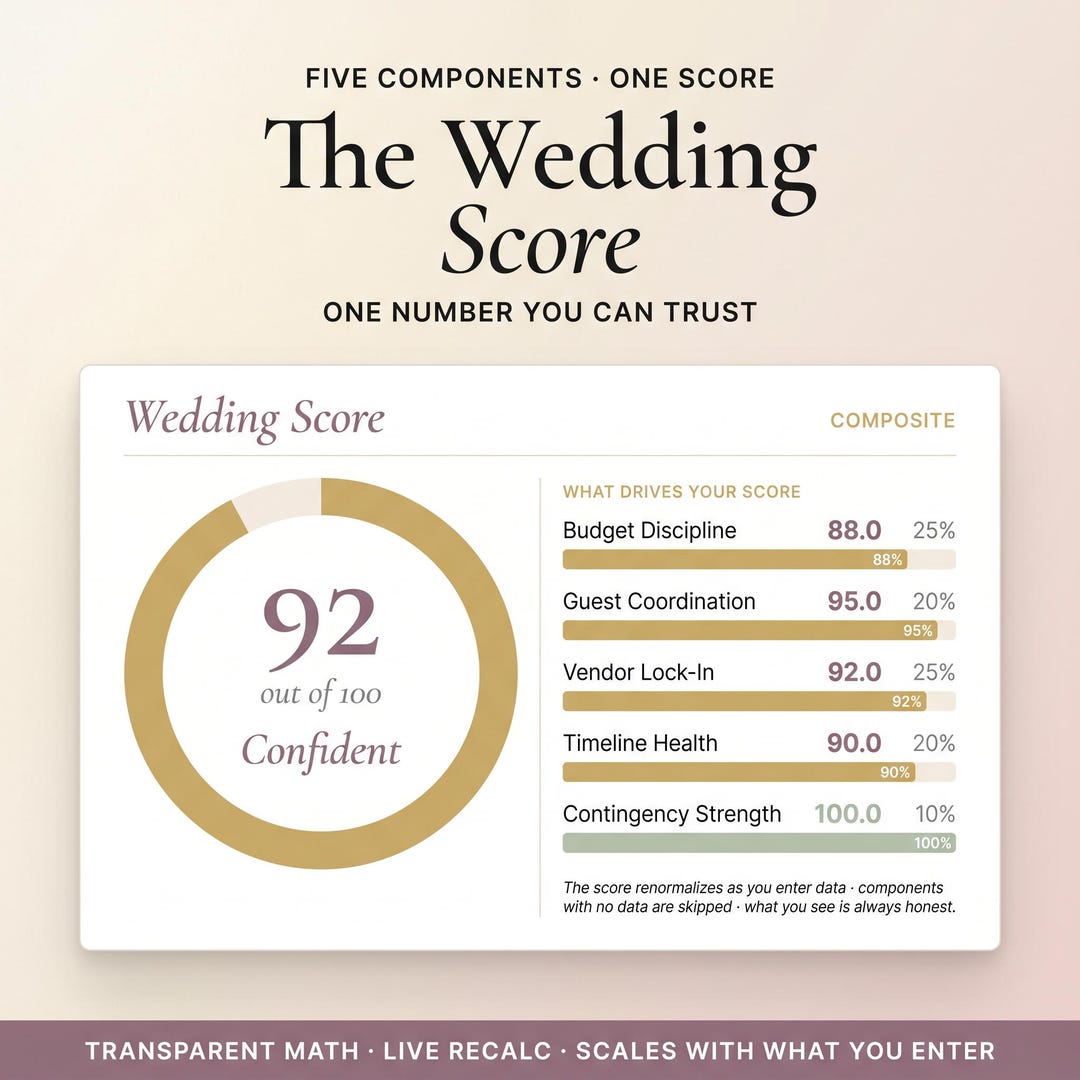 The Wedding Score built from budget discipline, guest coordination and vendor lock-in