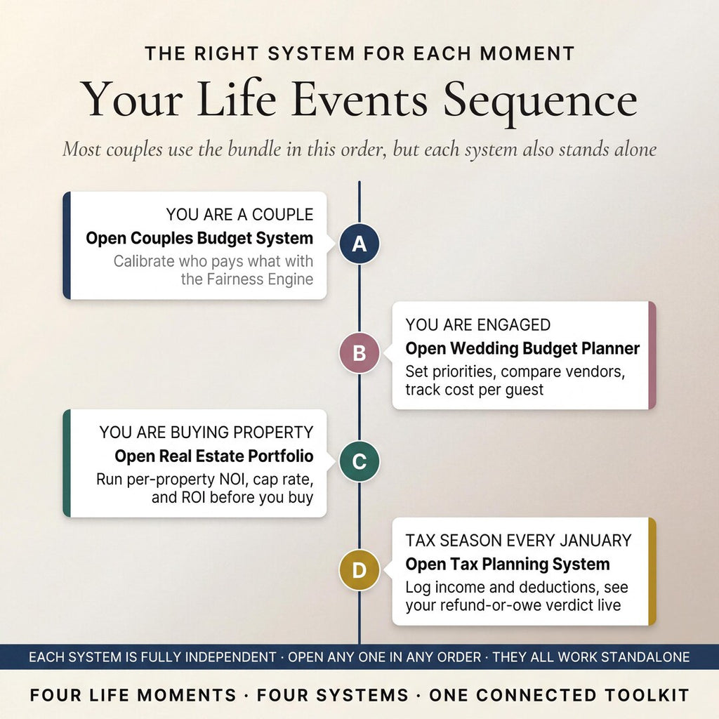 Your life events sequence across couples budget, wedding, real estate and tax planning