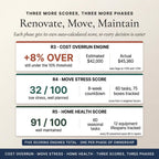Renovate, move and maintain: cost overrun, move stress and home health scores