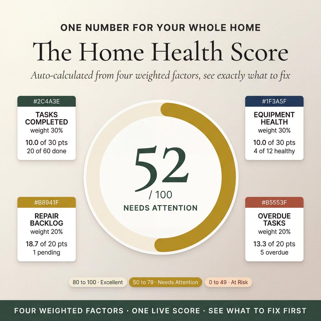Home health score out of 100 from four weighted factors: tasks, equipment health, repair backlog and overdue tasks