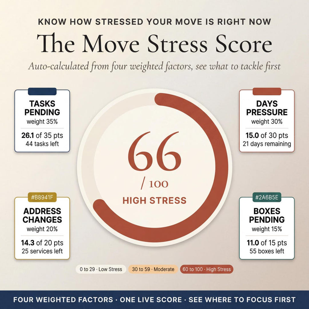 Move stress score from four weighted factors: tasks pending, address changes, days pressure and boxes pending