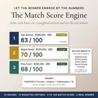 The match score engine ranking three houses on 15 criteria with scores out of 100