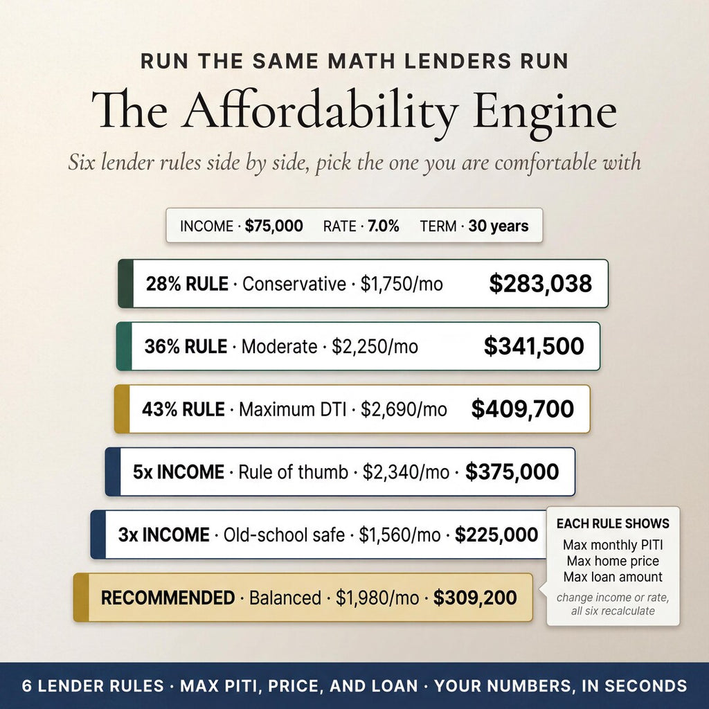 The affordability engine showing six lender rules side by side with max home prices