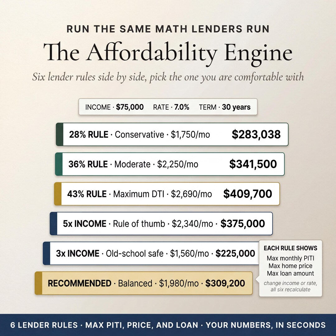 The affordability engine showing six lender rules side by side with max home prices