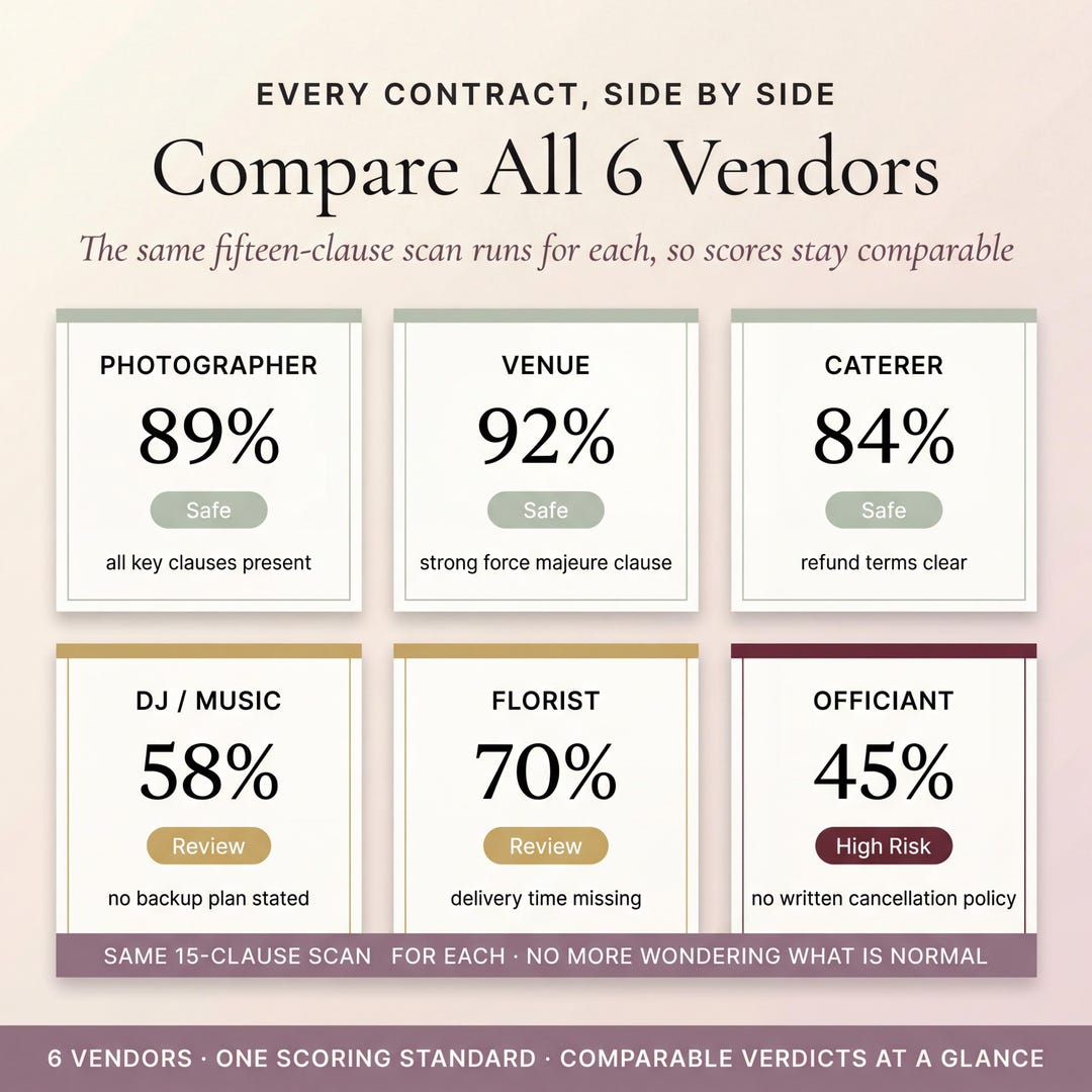 Comparing six wedding vendors with scores and safety ratings