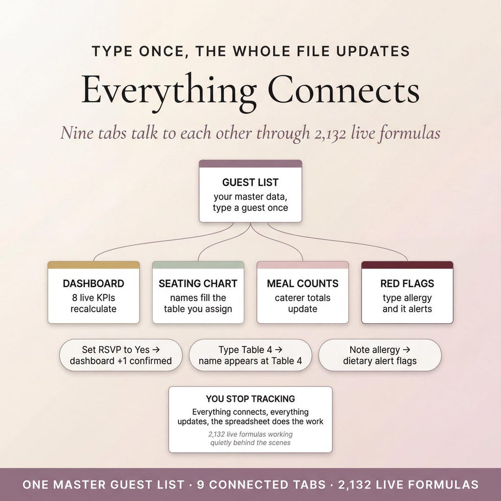 Everything connects: guest list, dashboard, seating, meal counts and red flags update together