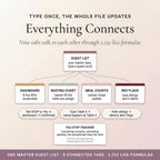 Everything connects: guest list, dashboard, seating, meal counts and red flags update together