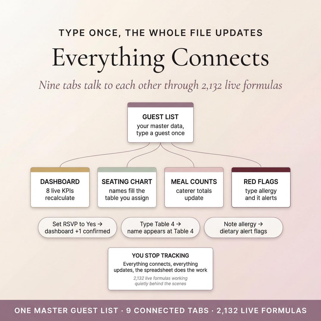 Everything connects: guest list, dashboard, seating, meal counts and red flags update together