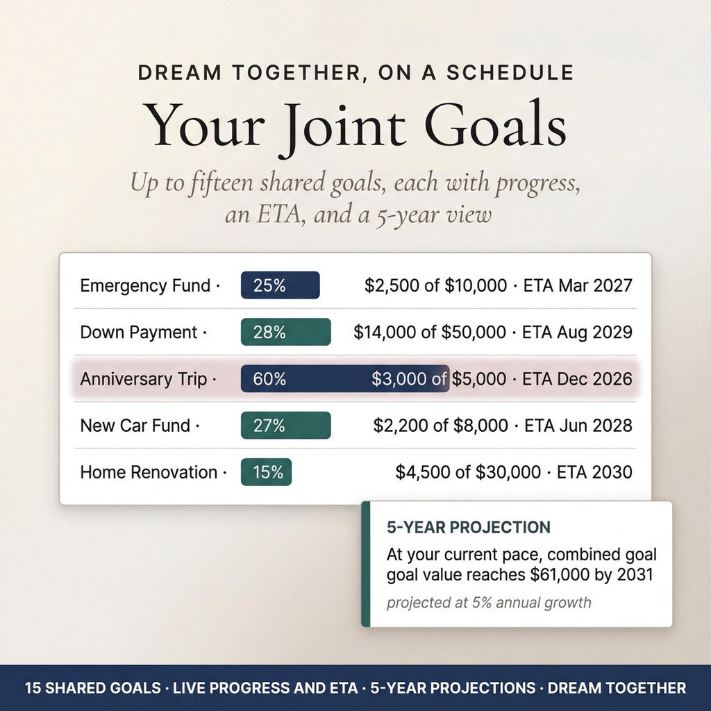 Joint goals with progress, ETA and a five-year view for shared savings