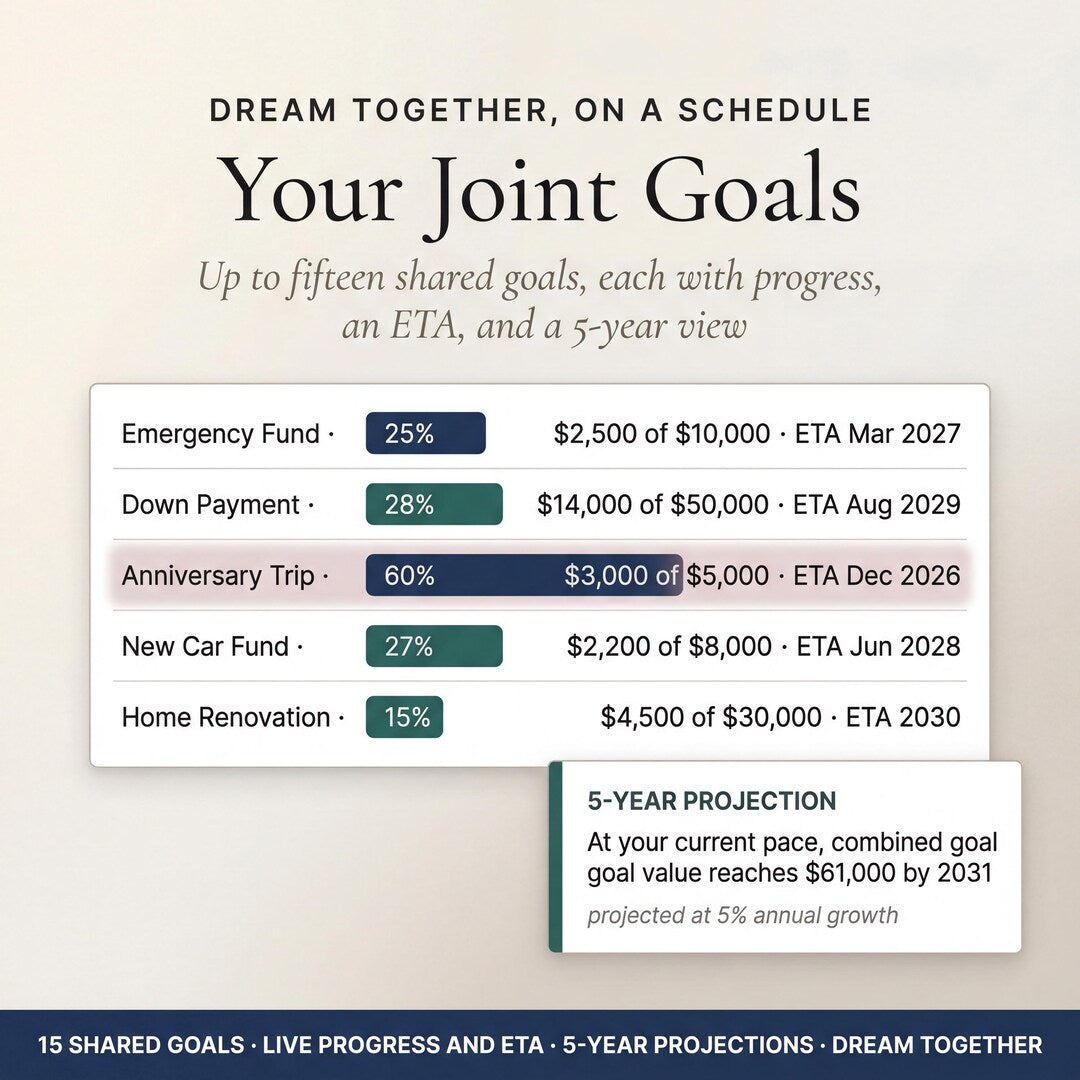 Joint goals with progress, ETA and a five-year view for shared savings
