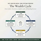 The Wealth Cycle linking Net Worth, Annual Budget, Sinking Funds and Investment trackers