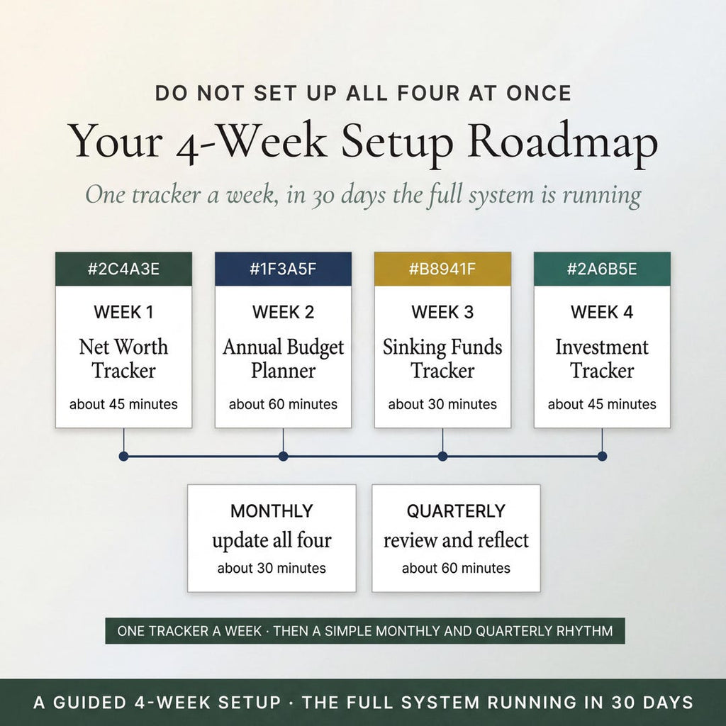 A four-week setup roadmap with monthly and quarterly review steps