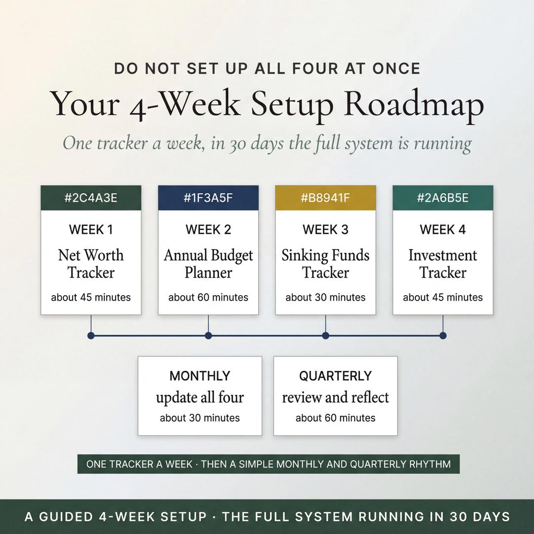 A four-week setup roadmap with monthly and quarterly review steps