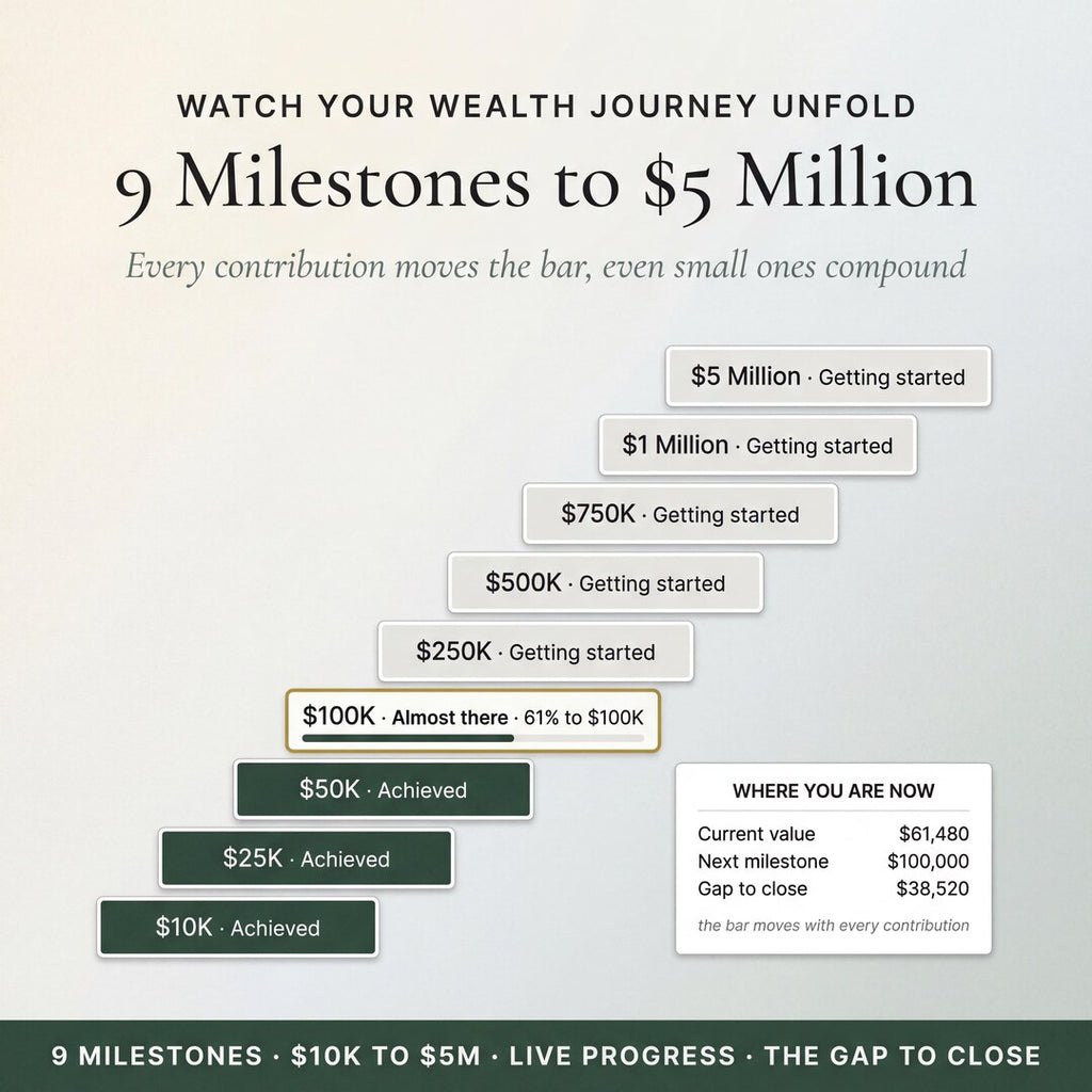 Milestones showing current value, next milestone and the gap to close
