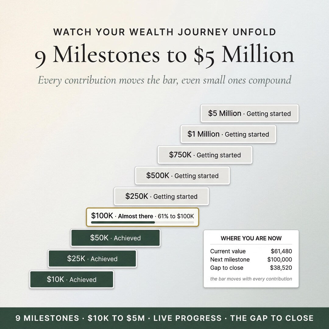 Milestones showing current value, next milestone and the gap to close