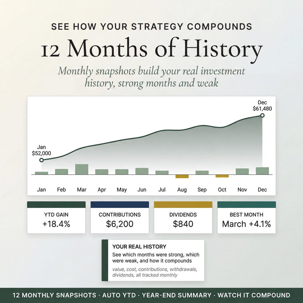 Twelve months of history showing performance, contributions and dividends