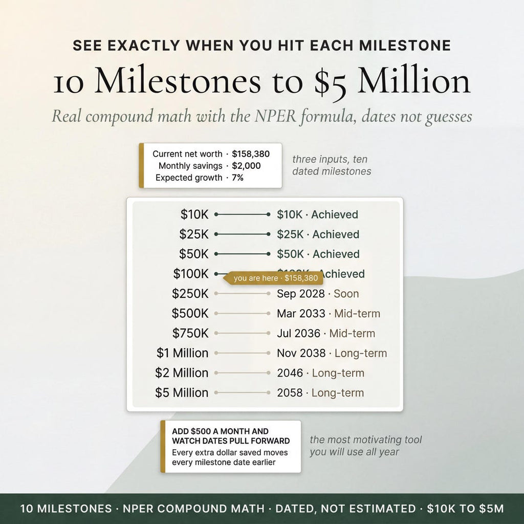 A milestone projection estimating dates for each wealth level based on savings and growth
