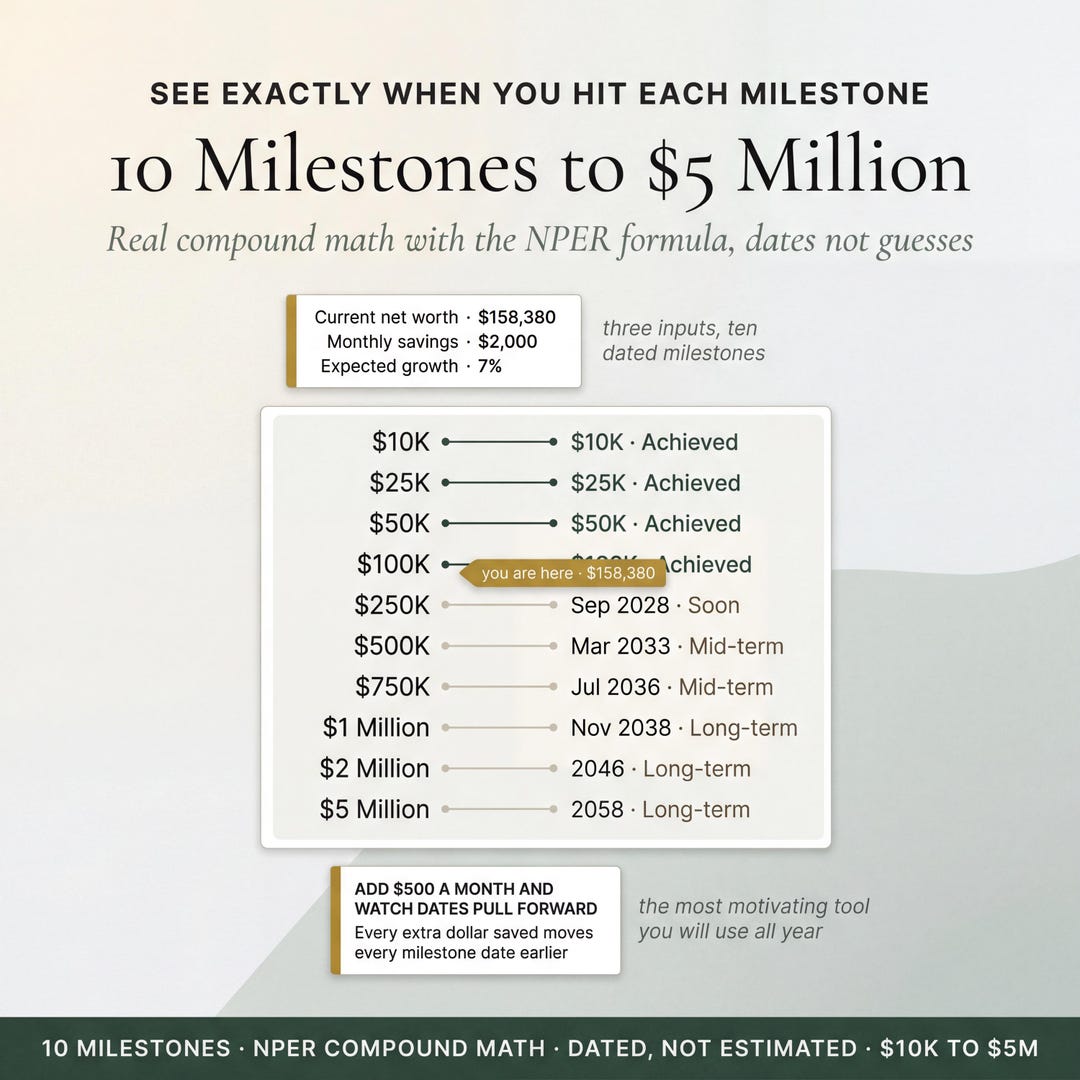 A milestone projection estimating dates for each wealth level based on savings and growth