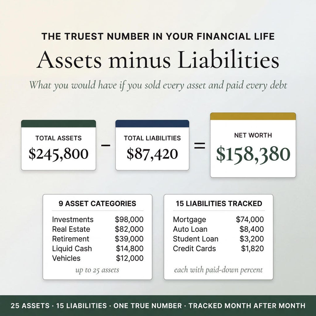 Net worth as assets minus liabilities across categories