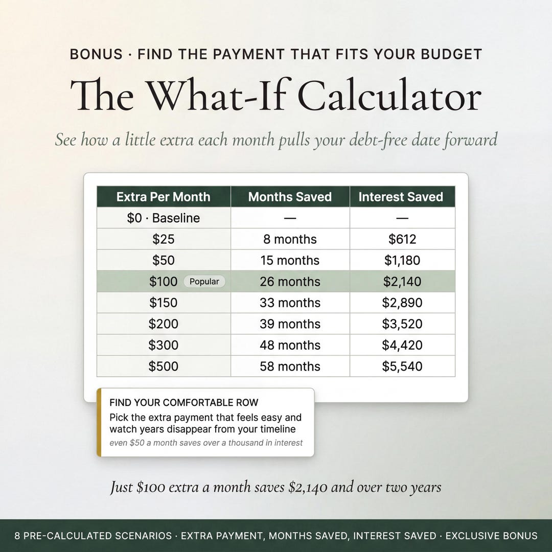 The What-If Calculator showing extra payments against months saved and interest saved