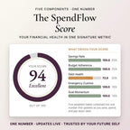 The SpendFlow Score of 94 built from savings rate, budget adherence and debt health