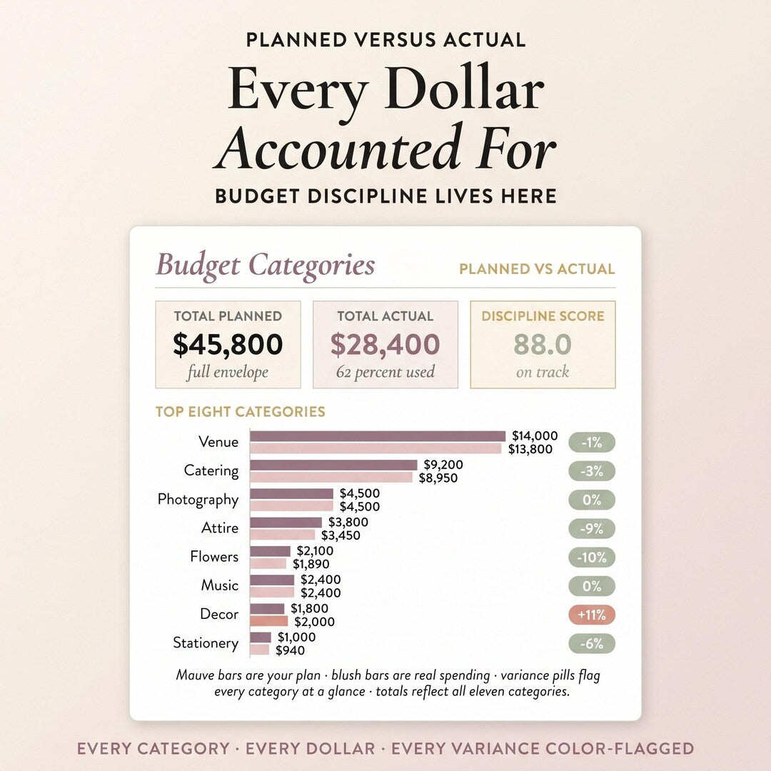 Budget categories with planned versus actual spending and a discipline score