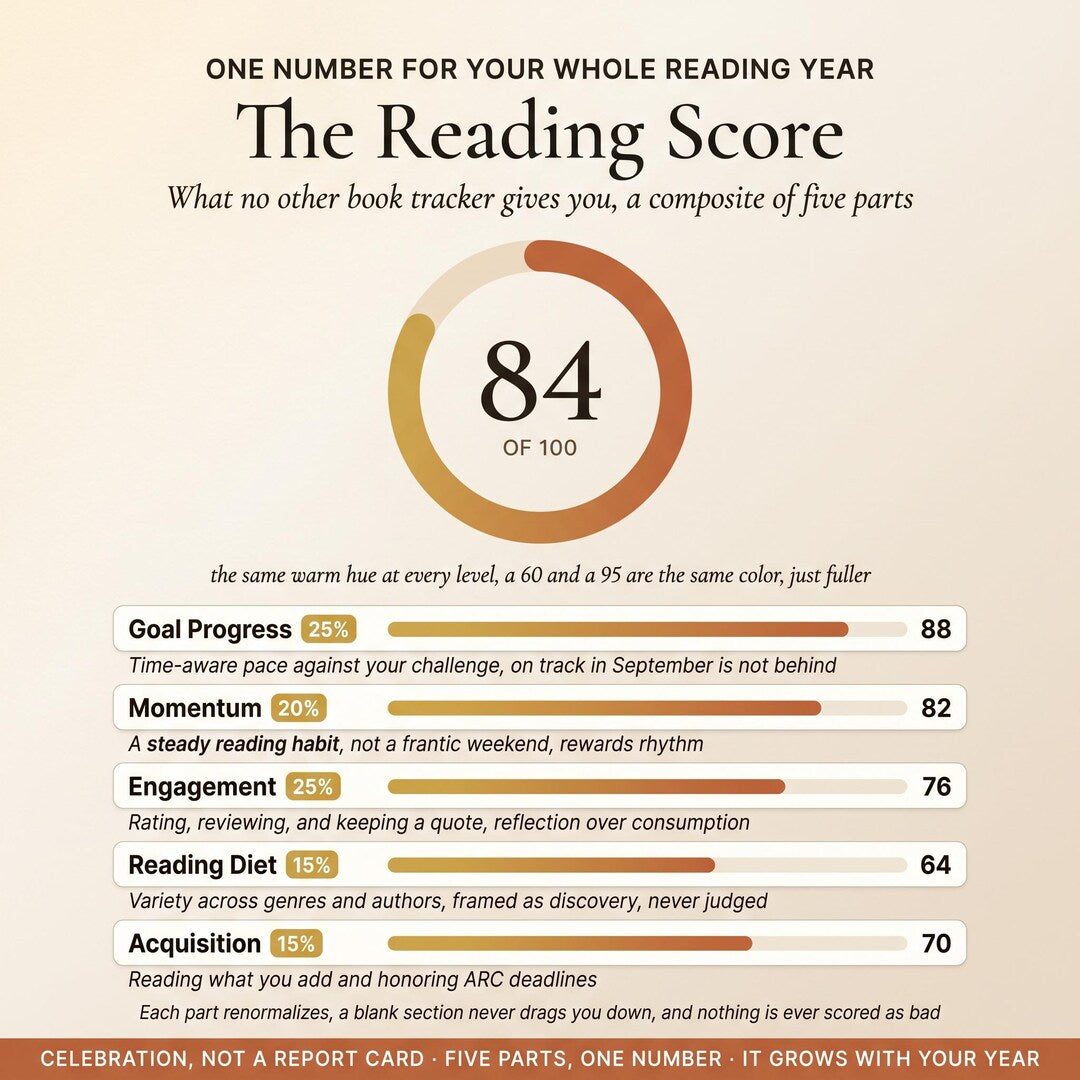 The Reading Score of 84 out of 100 across goal progress, momentum, engagement and reading diet