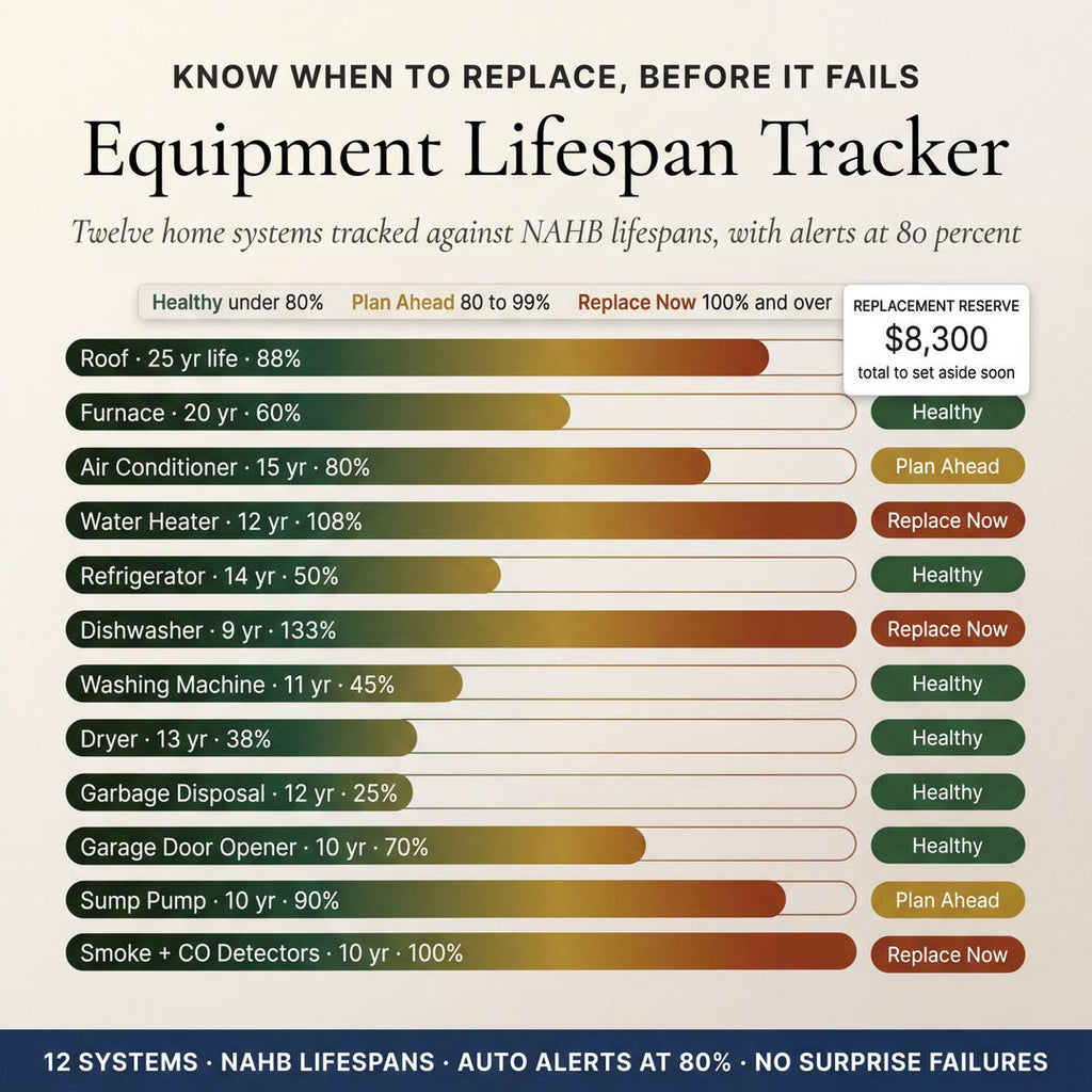 Equipment lifespan tracker listing 12 home systems with lifespan and current status