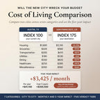Cost of living comparison between two cities across several categories