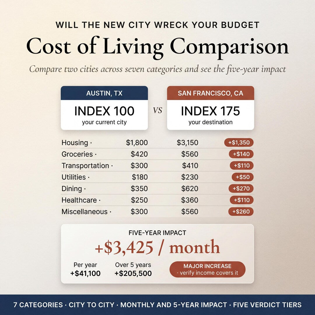 Cost of living comparison between two cities across several categories