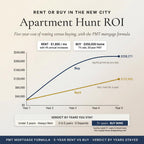 Apartment hunt ROI comparing five-year cost of renting versus buying