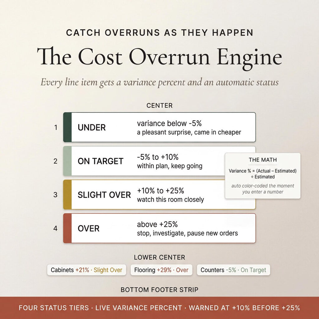 The cost overrun engine with four status tiers: under, on target, slight over and over