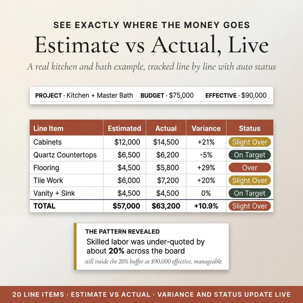 Estimate vs actual tracking live for a kitchen and bath project with line-item variance