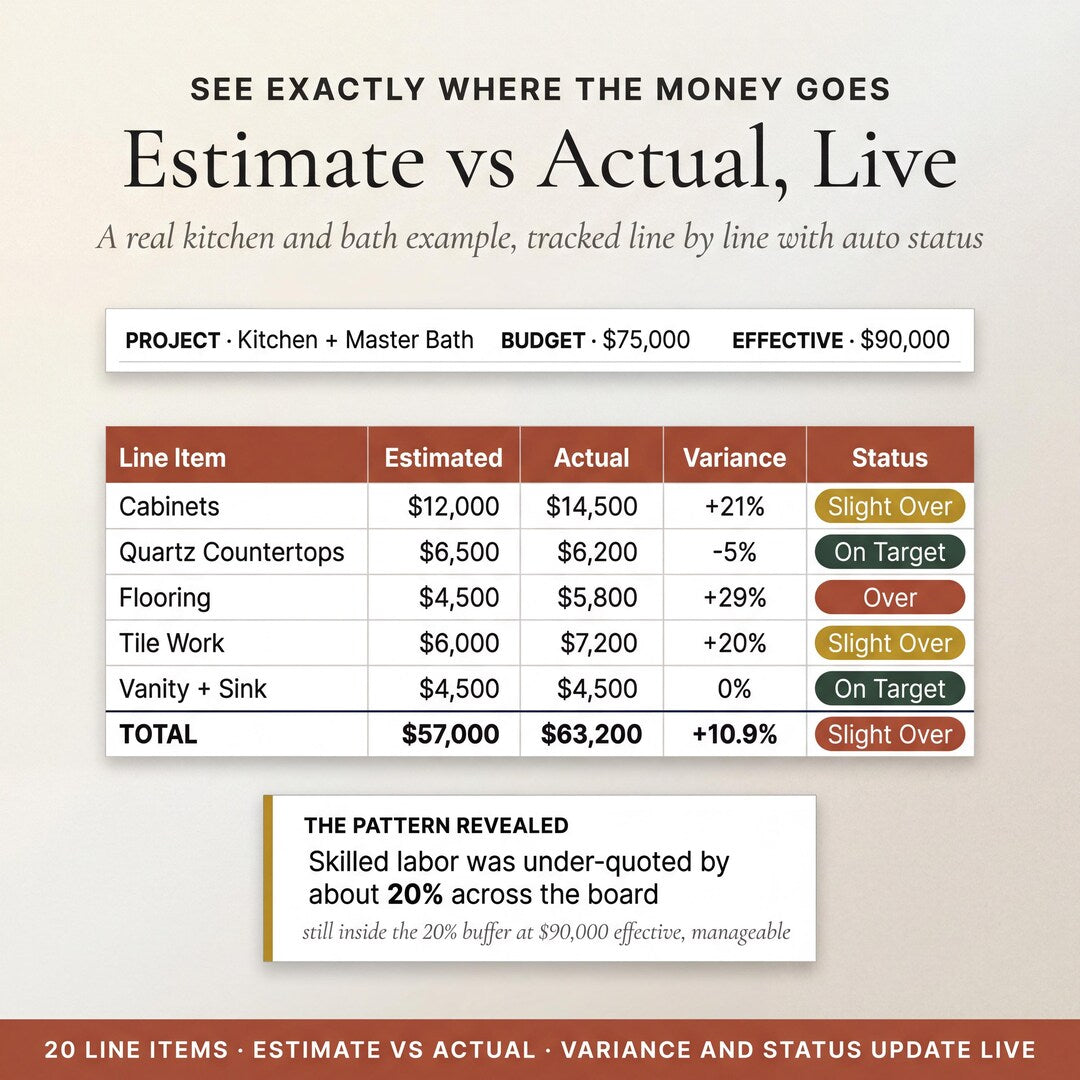 Estimate vs actual tracking live for a kitchen and bath project with line-item variance
