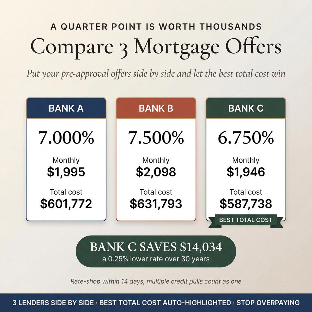 Mortgage comparison of three bank offers with the lowest total cost highlighted