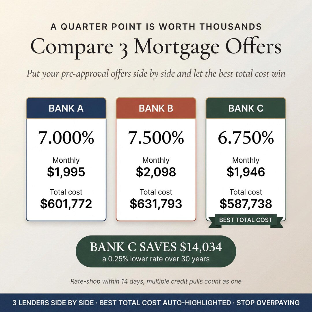 Mortgage comparison of three bank offers with the lowest total cost highlighted