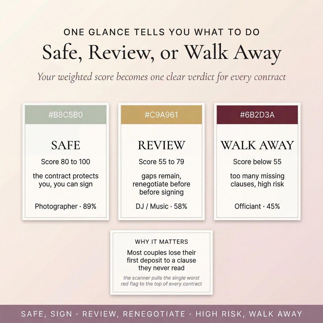 A color-coded guide: safe, review or walk away with score ranges