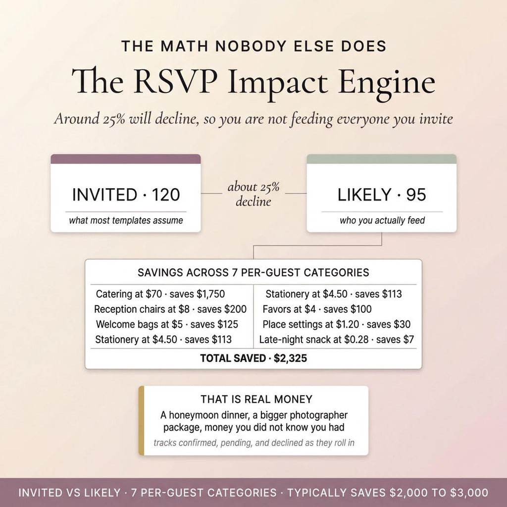 The RSVP impact engine showing savings across guest categories