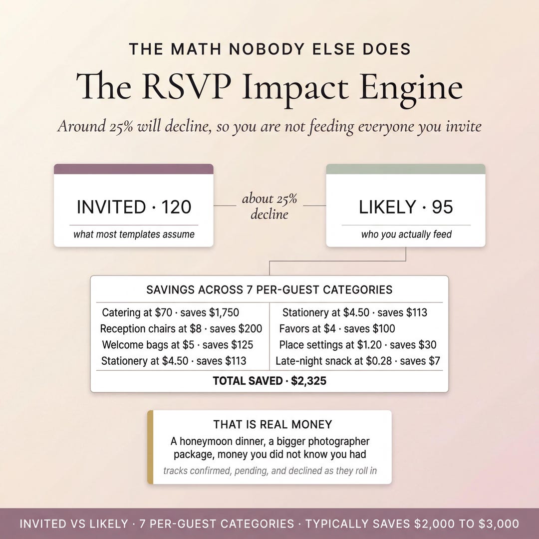 The RSVP impact engine showing savings across guest categories
