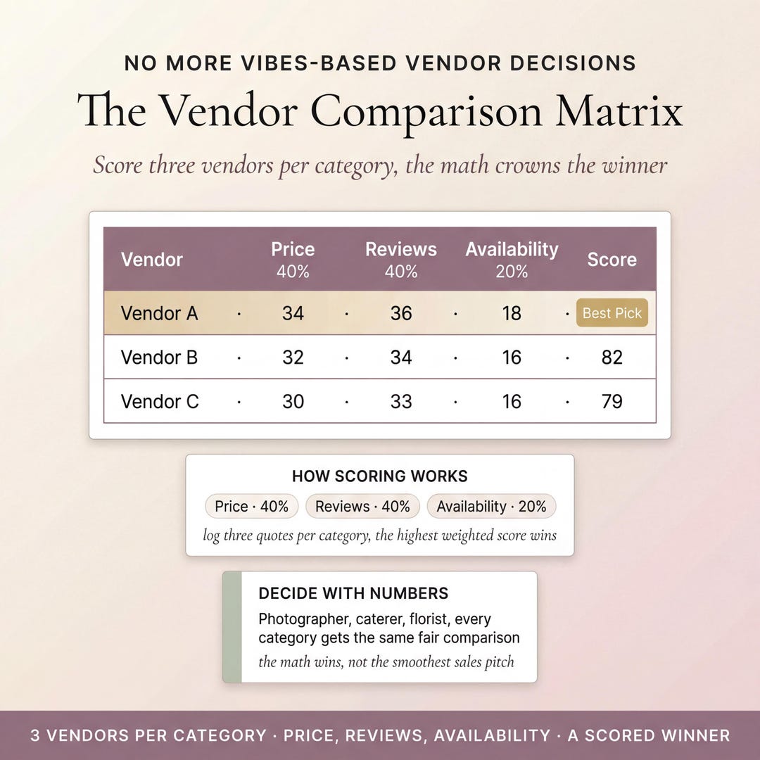 The vendor comparison matrix scoring three vendors per category with a best pick