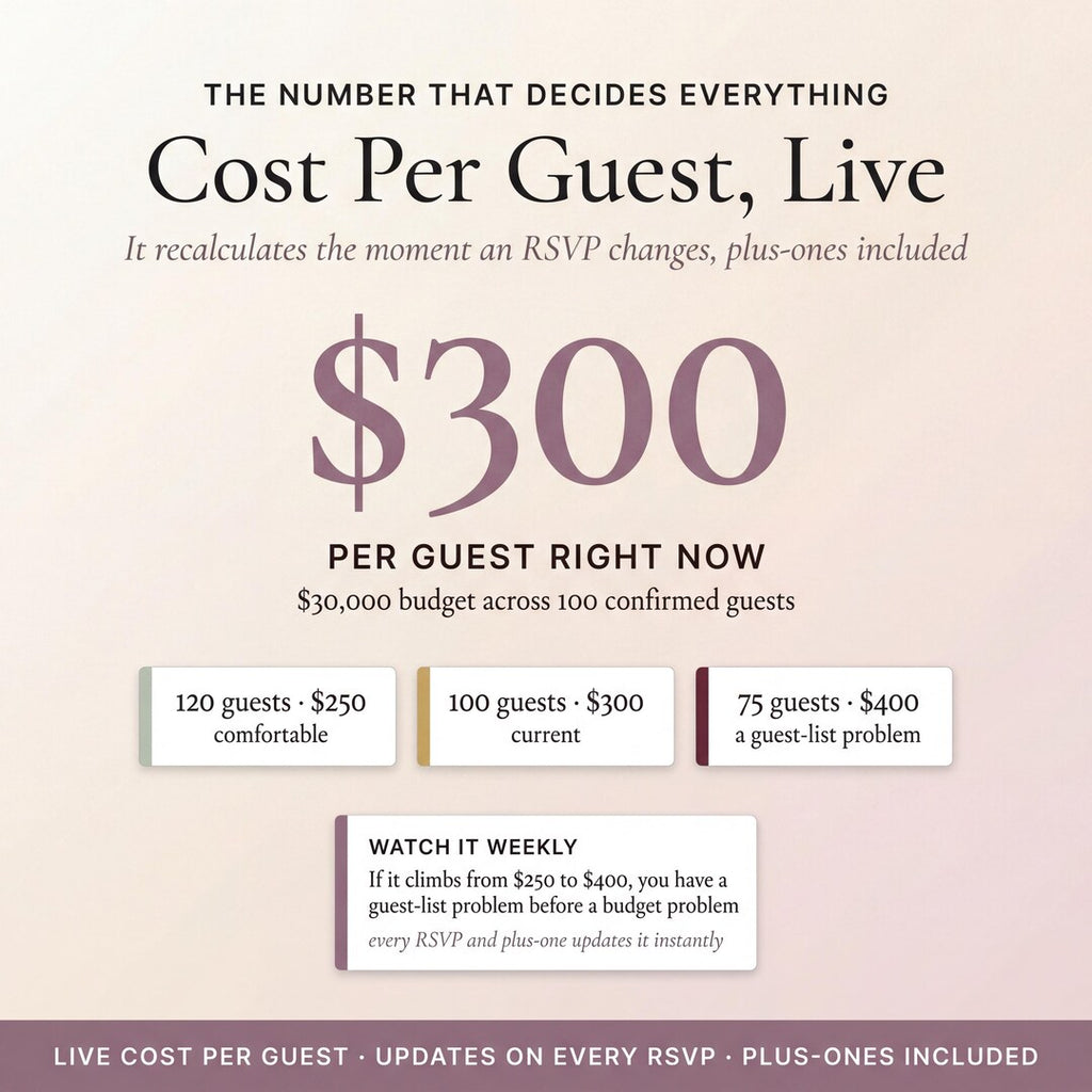 Cost per guest shown live and updating as RSVPs change