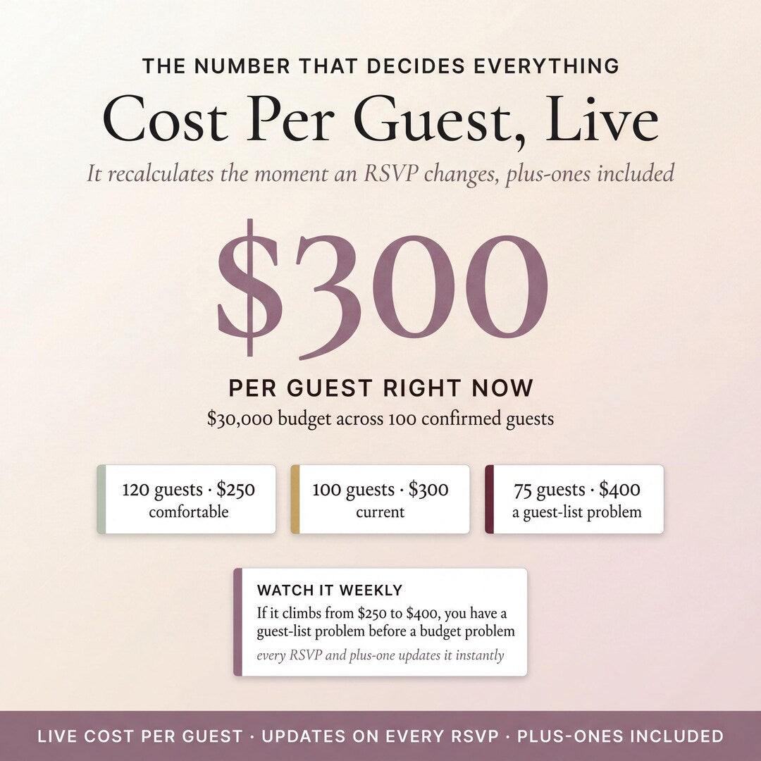 Cost per guest shown live and updating as RSVPs change