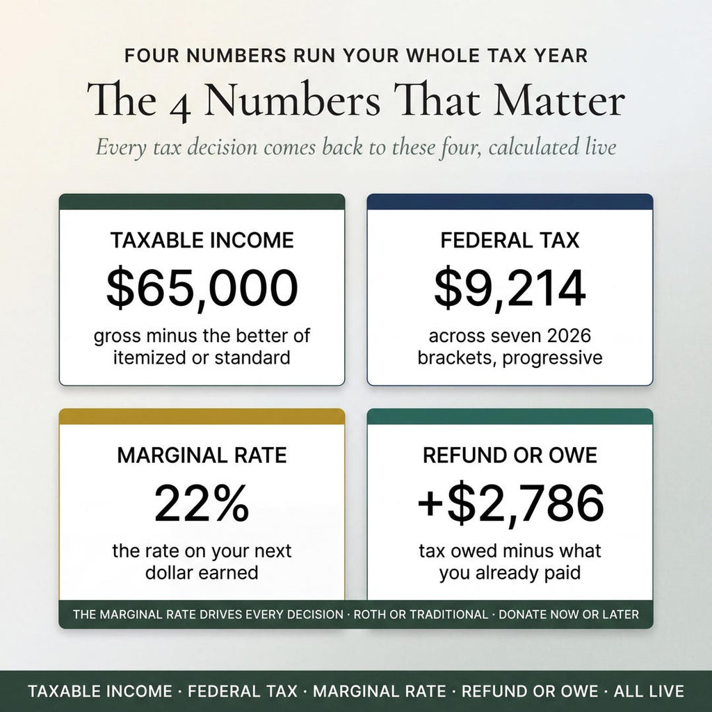 Four key tax numbers: taxable income, federal tax, marginal rate and refund or owe