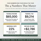 Four key tax numbers: taxable income, federal tax, marginal rate and refund or owe