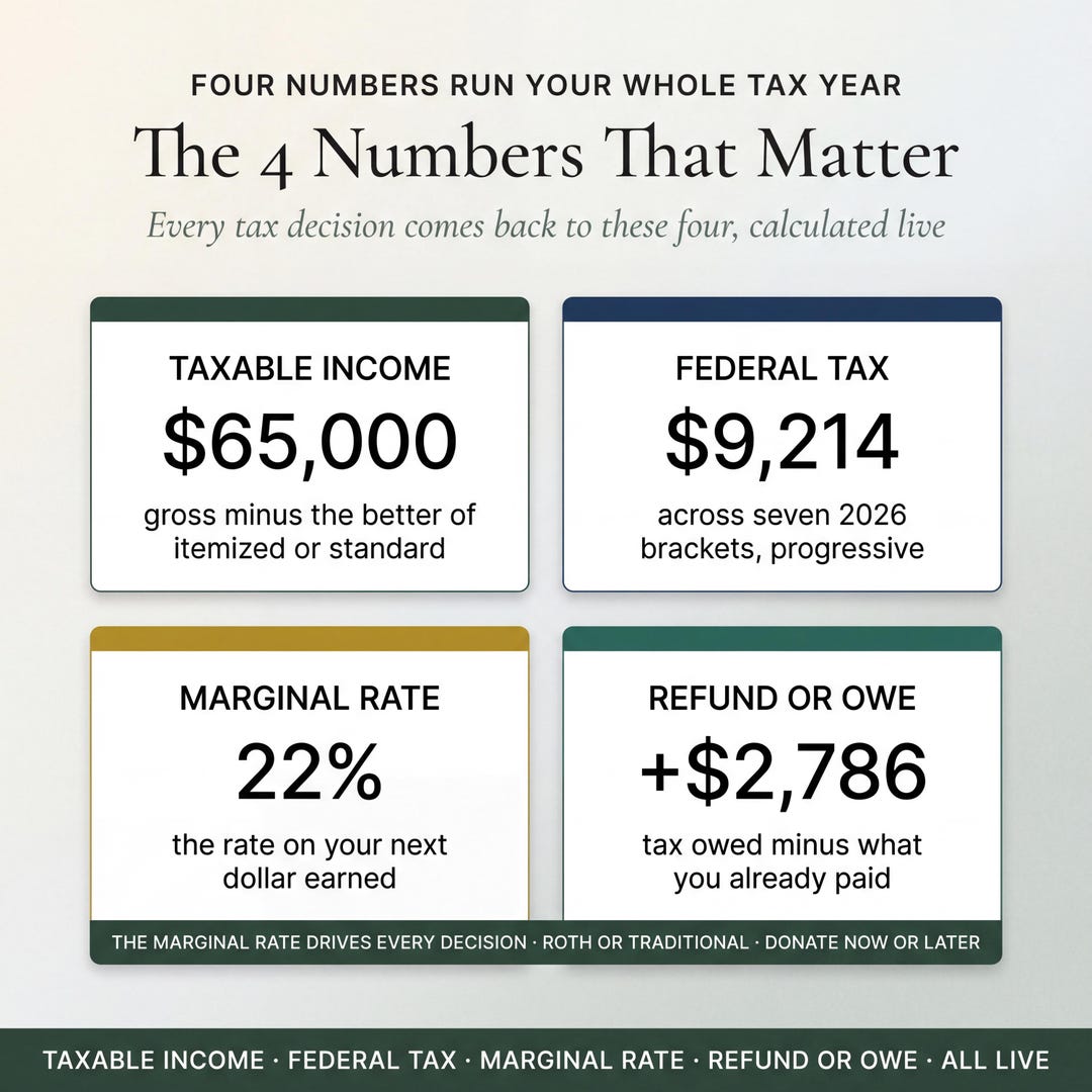 Four key tax numbers: taxable income, federal tax, marginal rate and refund or owe